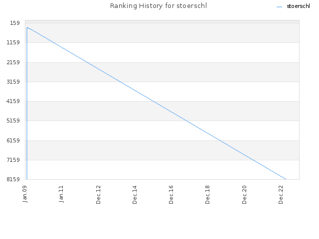 Ranking History for stoerschl