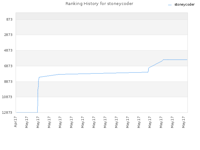 Ranking History for stoneycoder