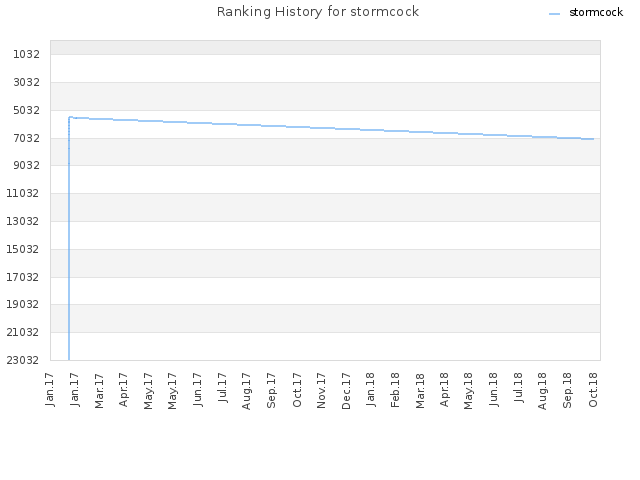 Ranking History for stormcock