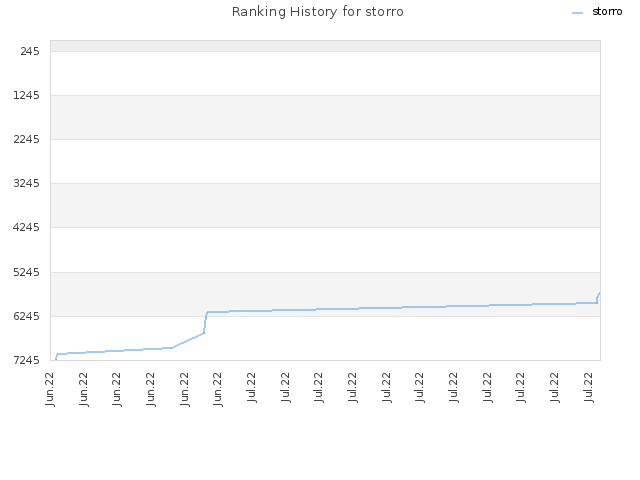 Ranking History for storro