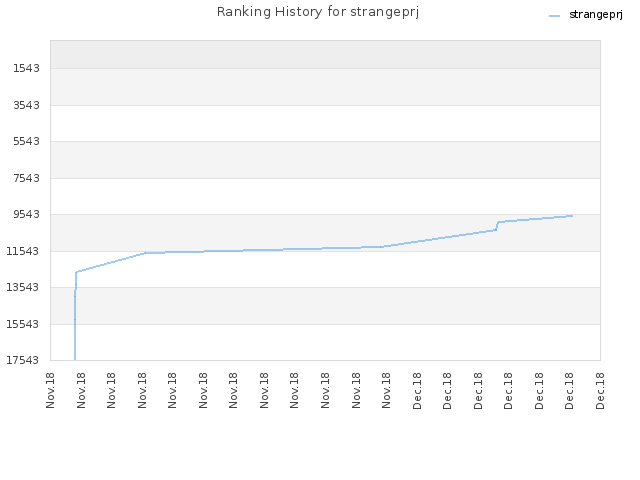 Ranking History for strangeprj