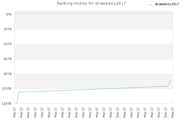 Ranking History for strawberry2017