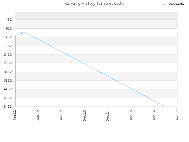 Ranking History for strepoetlo