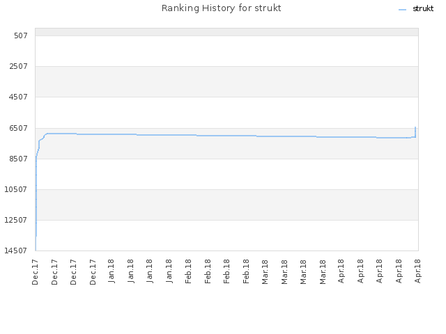 Ranking History for strukt