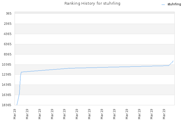 Ranking History for stuhrling