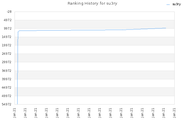 Ranking History for su3ry