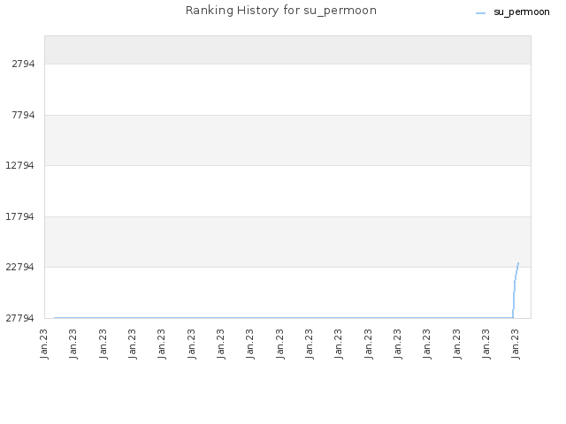 Ranking History for su_permoon