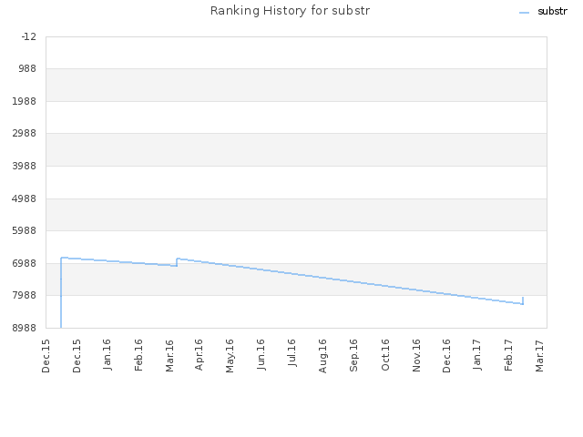 Ranking History for substr