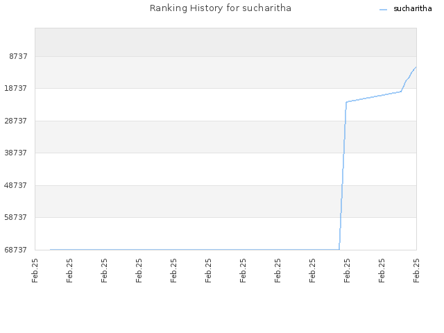 Ranking History for sucharitha