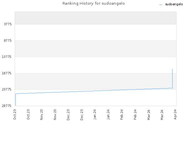 Ranking History for sudoangelo