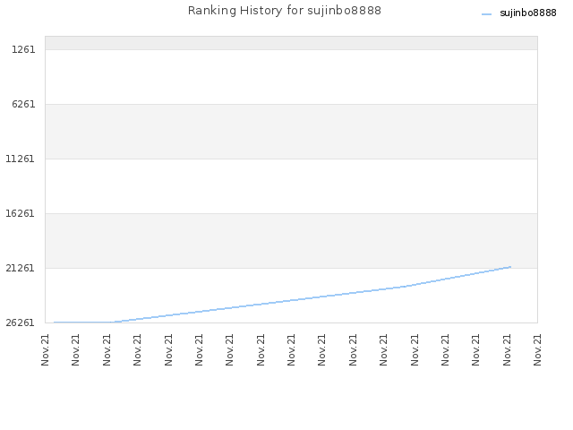 Ranking History for sujinbo8888