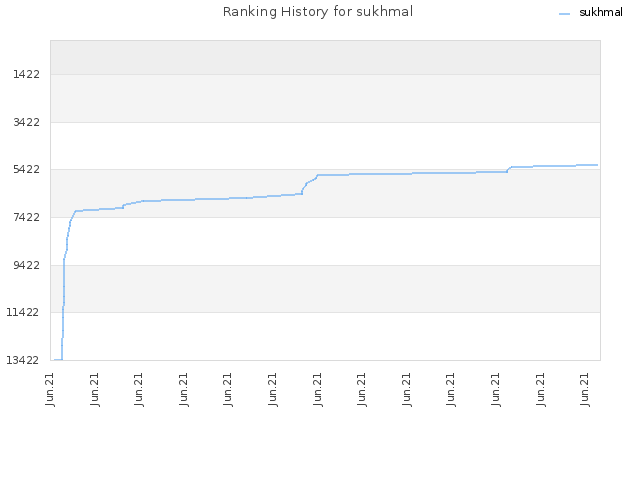 Ranking History for sukhmal