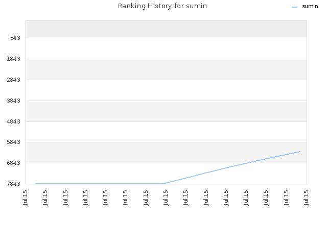 Ranking History for sumin