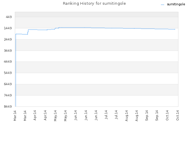 Ranking History for sumitingole