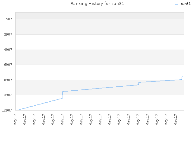 Ranking History for sun81