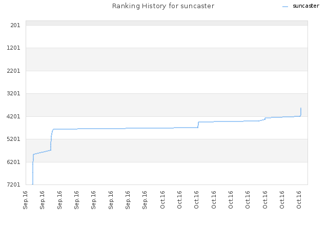 Ranking History for suncaster