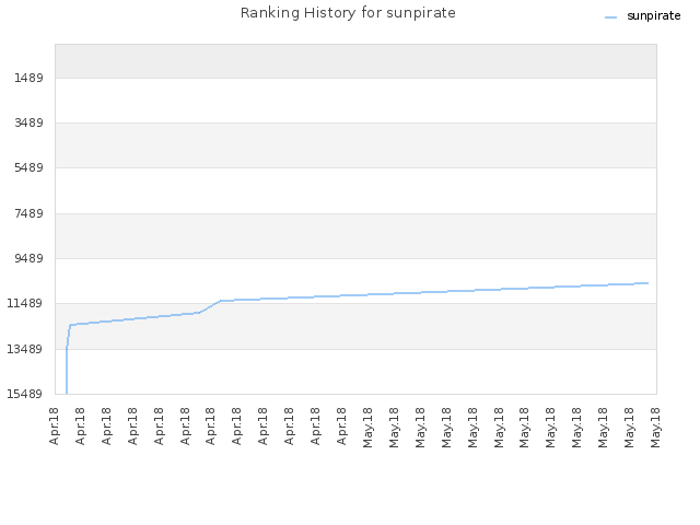 Ranking History for sunpirate