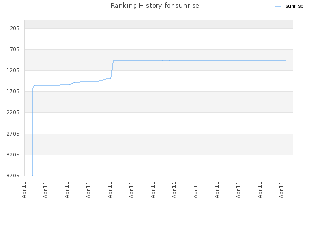 Ranking History for sunrise