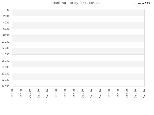 Ranking History for super123