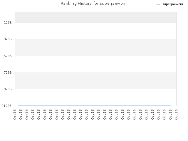 Ranking History for superjaewoni