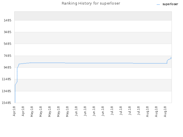 Ranking History for superloser