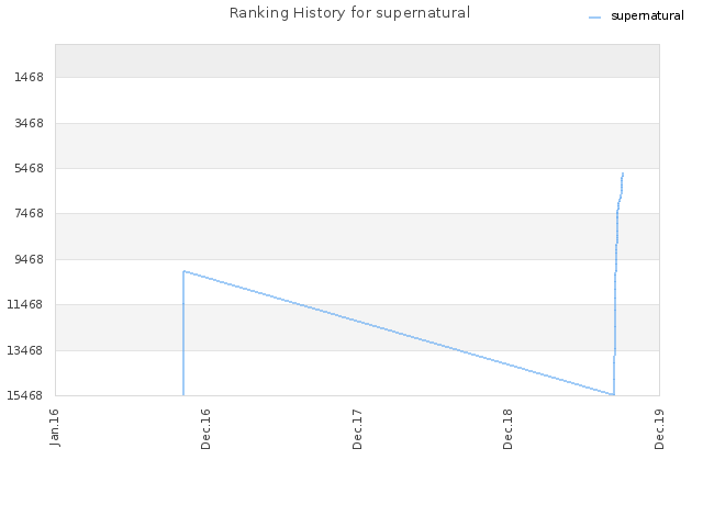 Ranking History for supernatural