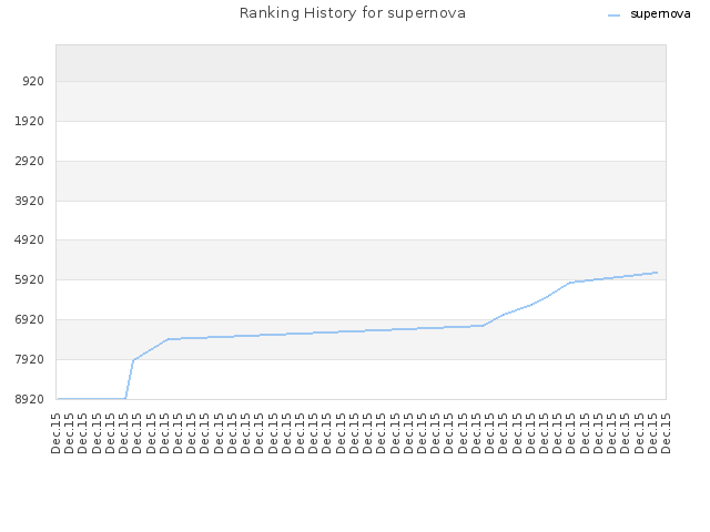 Ranking History for supernova