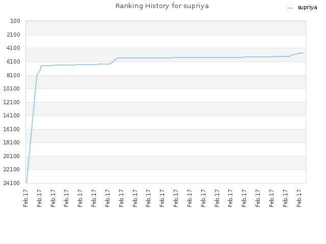 Ranking History for supriya