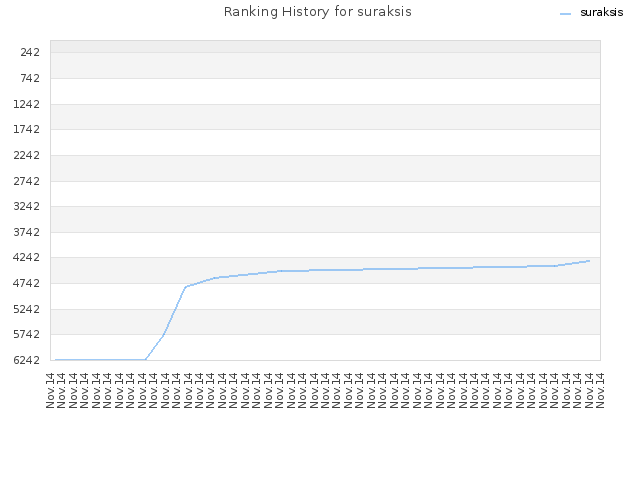 Ranking History for suraksis