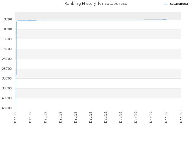 Ranking History for sutaburosu