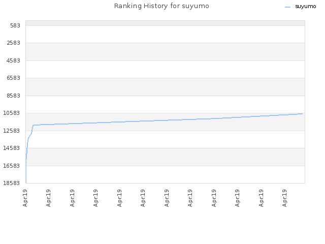 Ranking History for suyumo