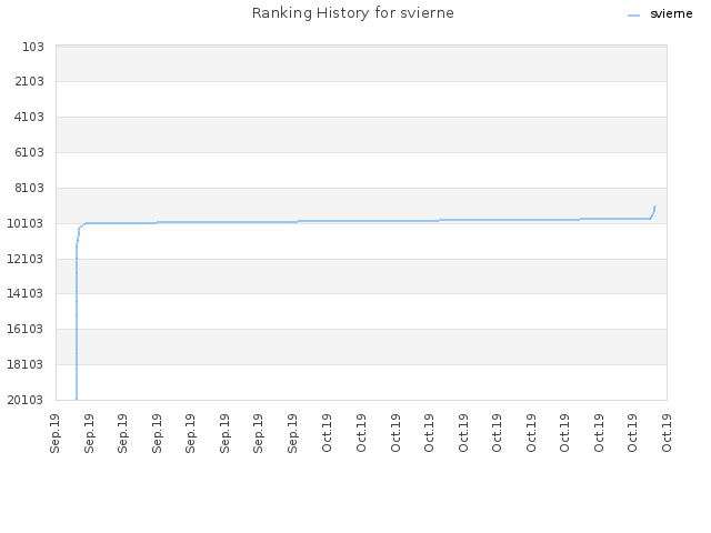 Ranking History for svierne