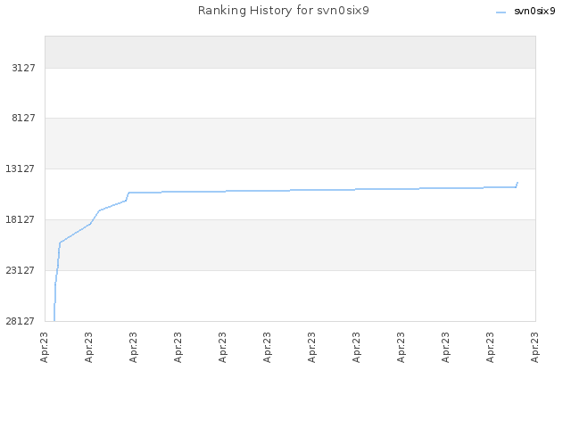 Ranking History for svn0six9