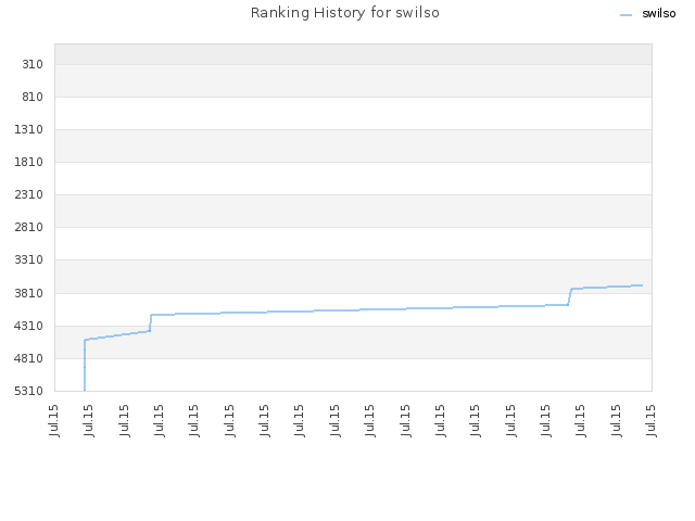 Ranking History for swilso