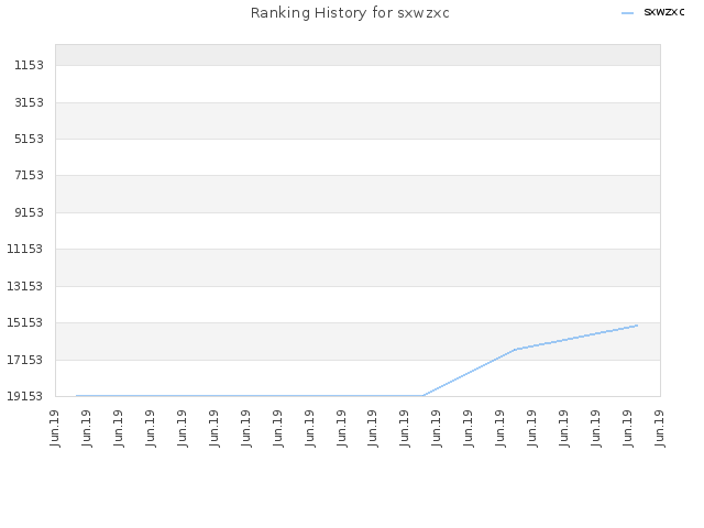 Ranking History for sxwzxc