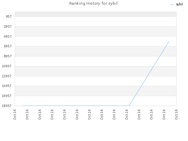 Ranking History for sybil