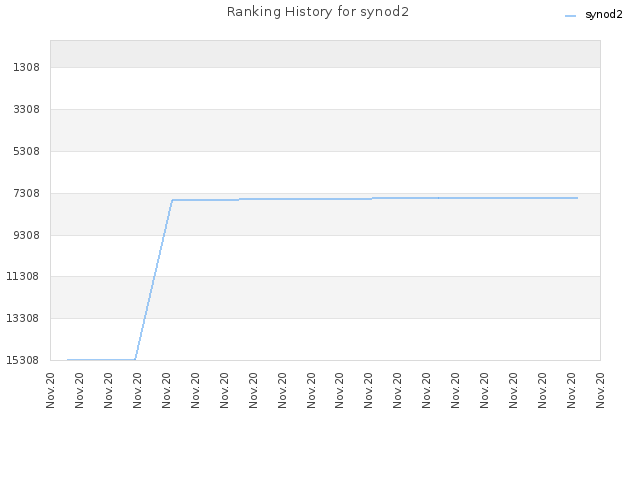 Ranking History for synod2