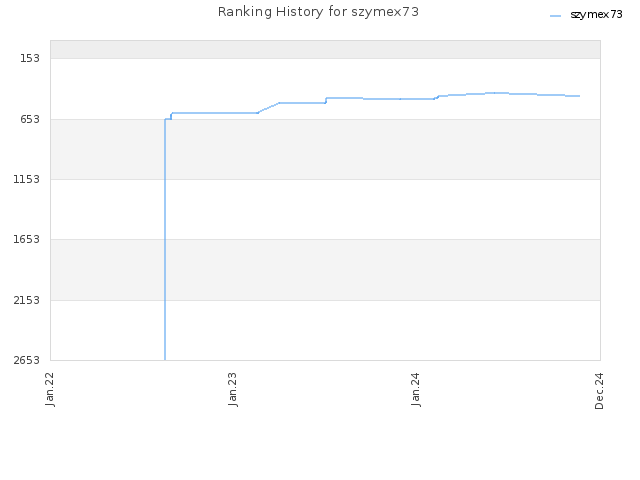 Ranking History for szymex73