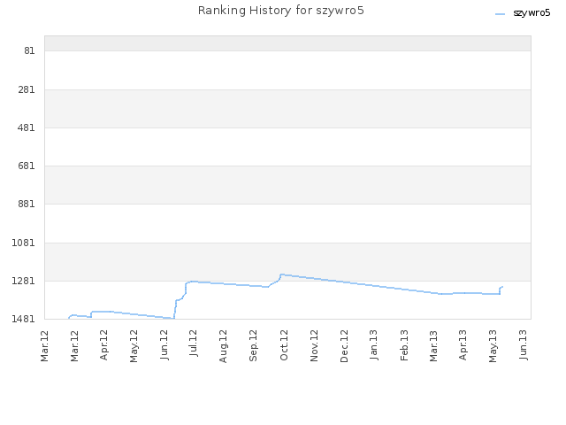 Ranking History for szywro5