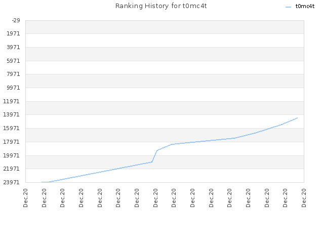 Ranking History for t0mc4t