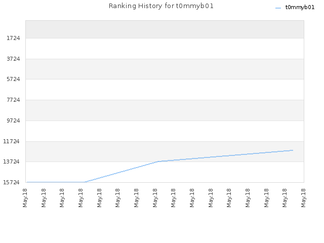 Ranking History for t0mmyb01