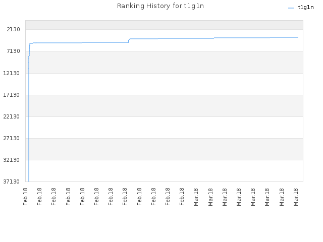 Ranking History for t1g1n