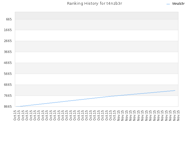 Ranking History for t4nzb3r