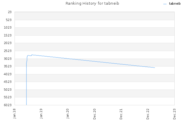 Ranking History for tabneib