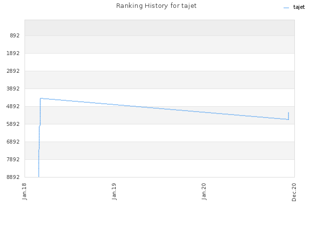 Ranking History for tajet