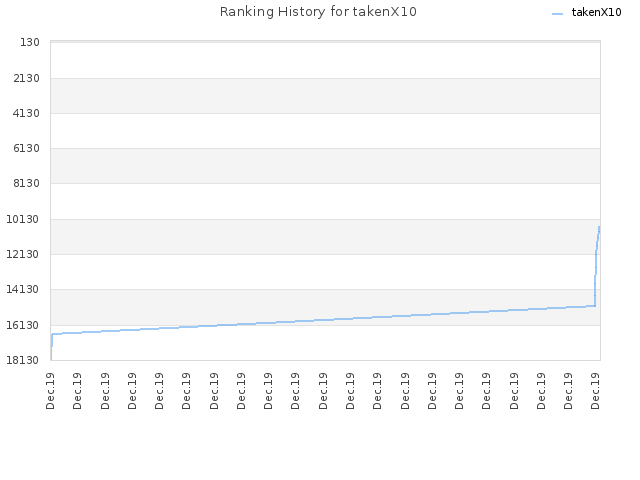 Ranking History for takenX10