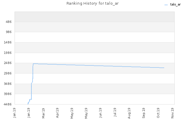 Ranking History for talo_ar