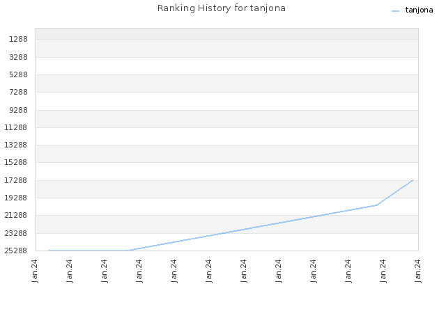 Ranking History for tanjona