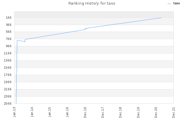 Ranking History for taso