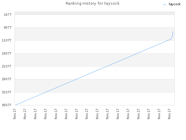 Ranking History for taycock